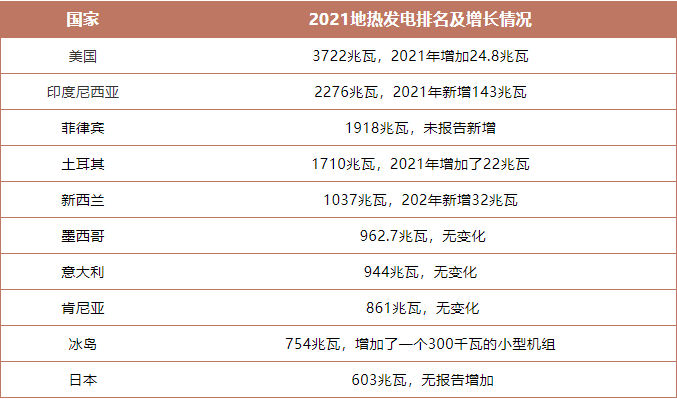 盤(pán)點(diǎn)2021年世界地熱發(fā)電排名前十-專(zhuān)業(yè)地熱發(fā)電技術(shù)-地大熱能