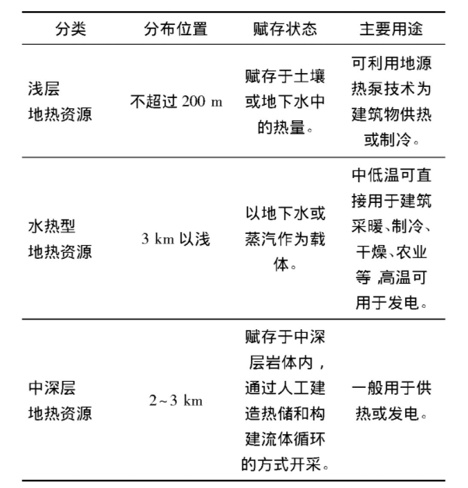 為什么建筑供暖供冷離不開(kāi)地熱能？淺層熱能（地源熱泵）高效運維為建筑節能-地大熱能