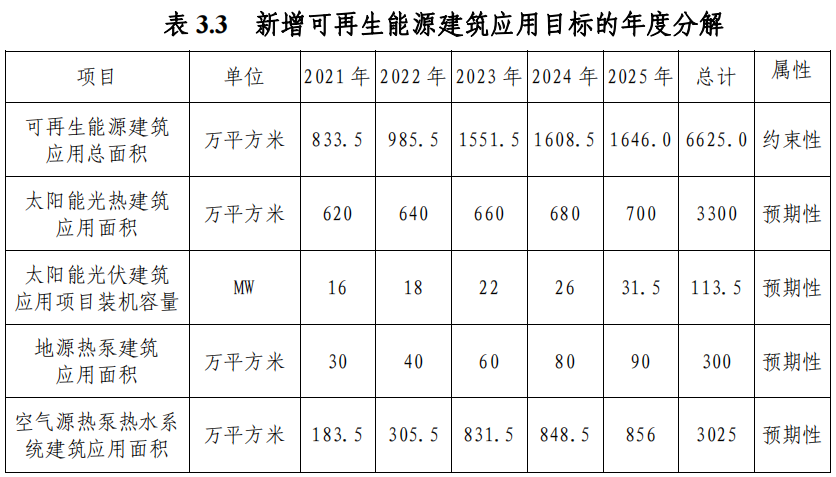 武漢市“十四五”規劃：規?；七M(jìn)淺層地熱能（地源熱泵）利用