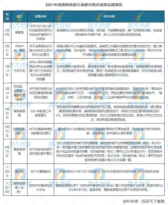 地熱能利用領(lǐng)域迎來(lái)新機遇：能源結構轉型加速 煤改清潔能源替代勢在必行