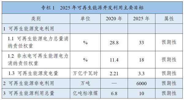 《“十四五”可再生能源發(fā)展規劃》：全面推進(jìn)淺層地熱能供暖制冷開(kāi)發(fā)，有序推動(dòng)地熱能發(fā)電發(fā)展