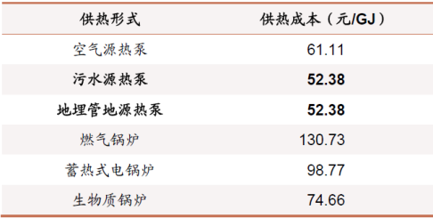 地源熱泵作為清潔能源供暖制冷技術(shù)：百億市場(chǎng)蓄勢待發(fā)-地大熱能