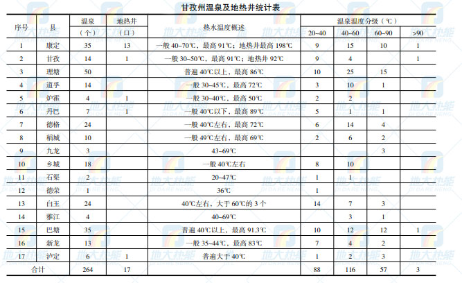 甘孜州地熱資源（地熱發(fā)電-地熱供暖-地熱溫泉）分布規律-地大熱能