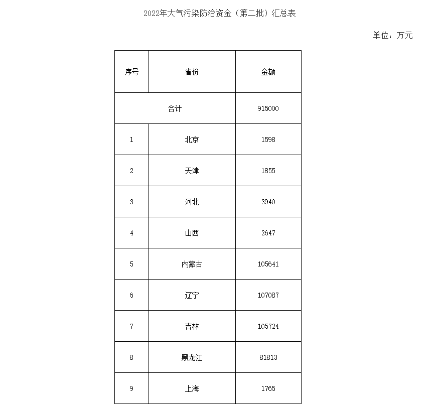 91.5億！財政部下達第二批大氣污染防治資金預算-節能降碳-地大熱能