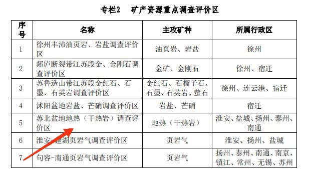 江蘇省礦產(chǎn)資源總體規劃：推進(jìn)“地熱+”開(kāi)發(fā)模式示范-地熱資源開(kāi)發(fā)利用-地大熱能