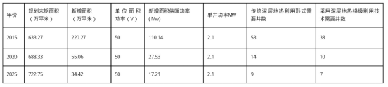 獻縣中深層地熱能梯級利用于建筑-地熱開(kāi)發(fā)利用-地大熱能