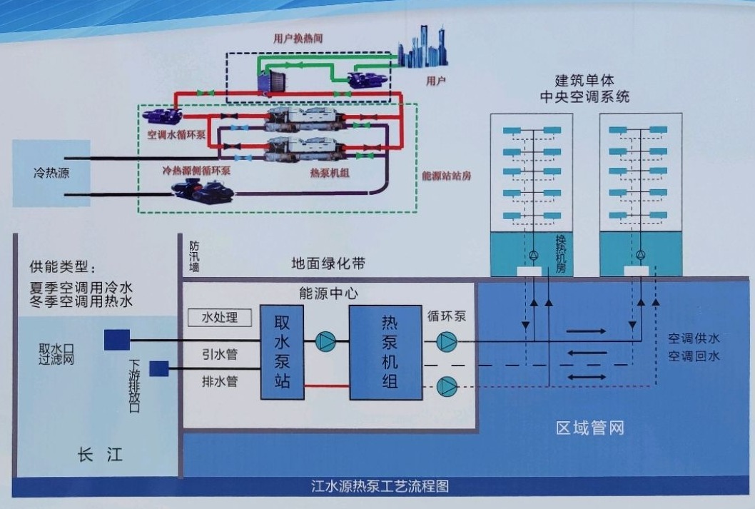 節省30%能源！全國首個(gè)地熱供能低碳校園采用江水源熱泵技術(shù)-地大熱能