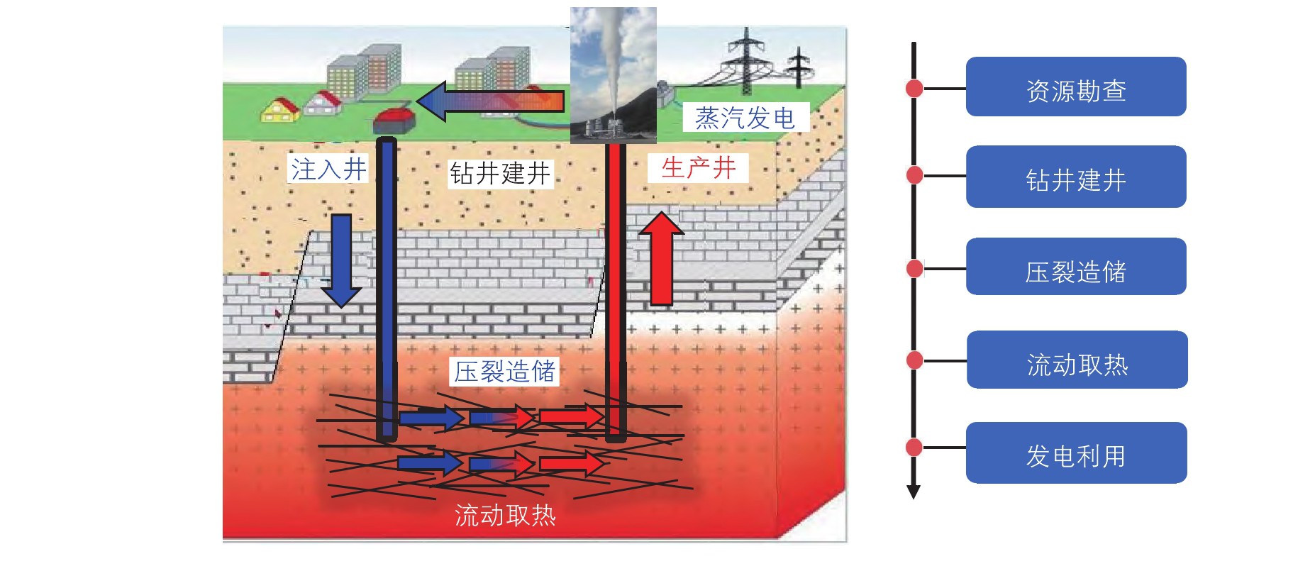 高溫干熱巖地熱開(kāi)發(fā)開(kāi)采技術(shù)重點(diǎn)挑戰與現狀-增強型地熱系統（EGS）地大熱能