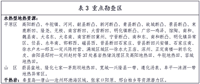 面積1512.2平方公里！河北劃定6個(gè)重點(diǎn)區開(kāi)發(fā)地熱資源-地大熱能