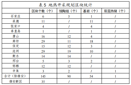 河北：“取熱不取水”利用地熱資源，不需辦理取水、采礦許可證-地大熱能