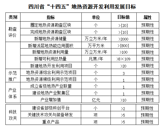 四川“十四五”地熱資源開(kāi)發(fā)：2025年，地熱產(chǎn)業(yè)年增加值達到10億元-地大熱能