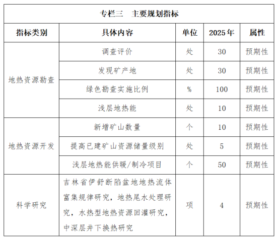 吉林省明確了“十四五”時(shí)期地熱資源勘查開(kāi)發(fā)的目標和任務(wù)-地大熱能