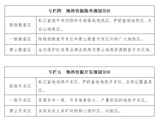 吉林省明確了“十四五”時(shí)期地熱資源勘查開(kāi)發(fā)的目標和任務(wù)-地大熱能