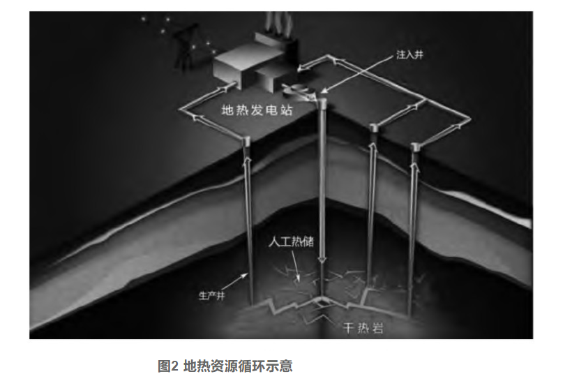 剖析！地熱資源勘探開(kāi)發(fā)技術(shù)與發(fā)展方向-地大熱能